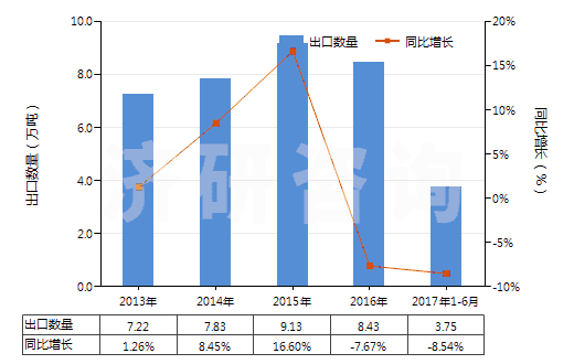 2013-2017年6月中國酚醛樹脂板,片,膜,箔,扁條(非泡沫料的,未用其他材料強化、層壓、支撐)(HS39209400)出口量及增速統(tǒng)計